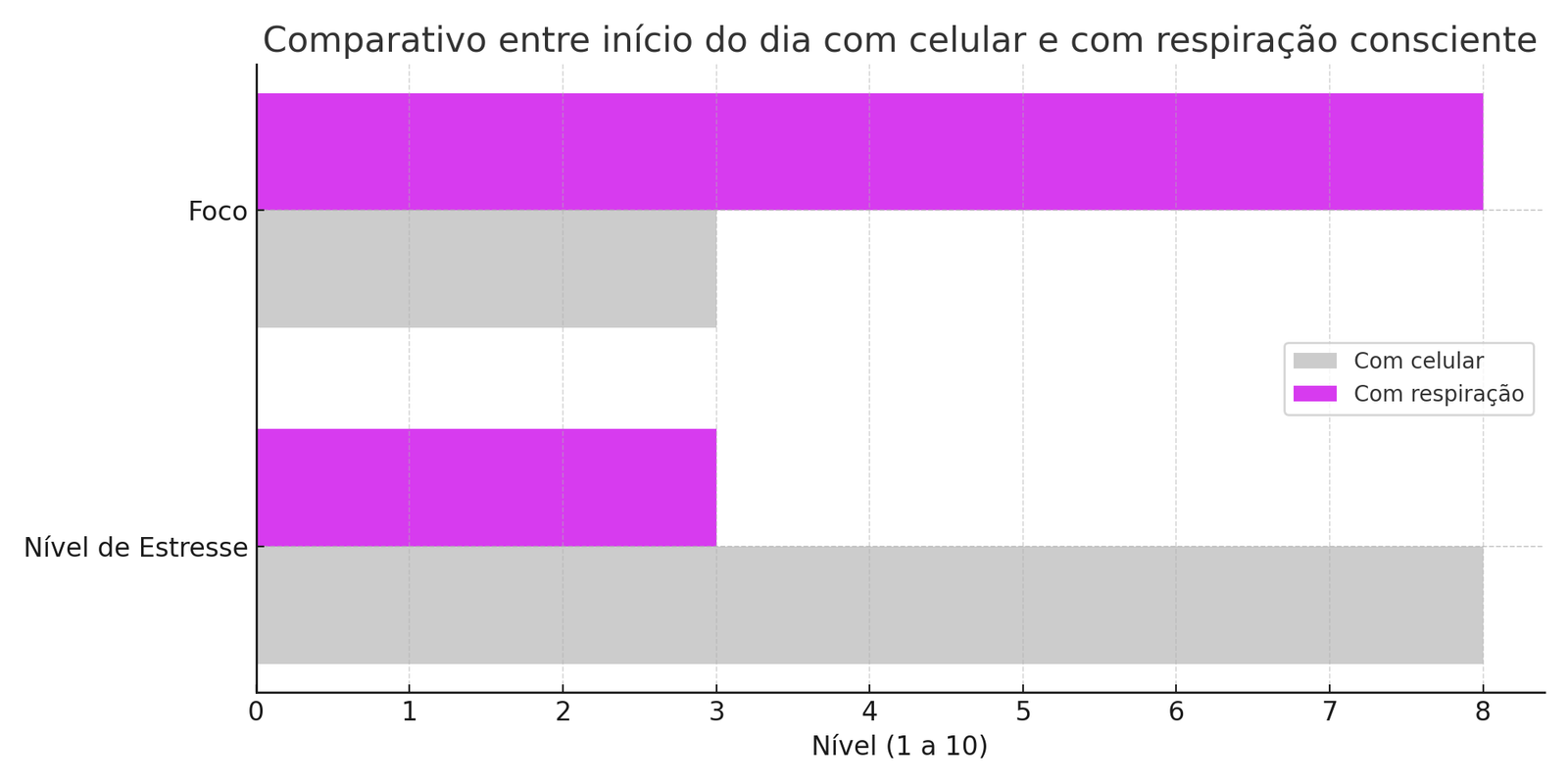 grafico-rotina-matinal-comparativo Gráfico de barras horizontal comparando o nível de foco e estresse entre dois tipos de rotina matinal: uma iniciada com o celular e outra com respiração consciente. A barra da respiração em rosa-violeta (#d73bef) mostra maior foco e menor estresse, enquanto a barra do celular mostra o oposto.